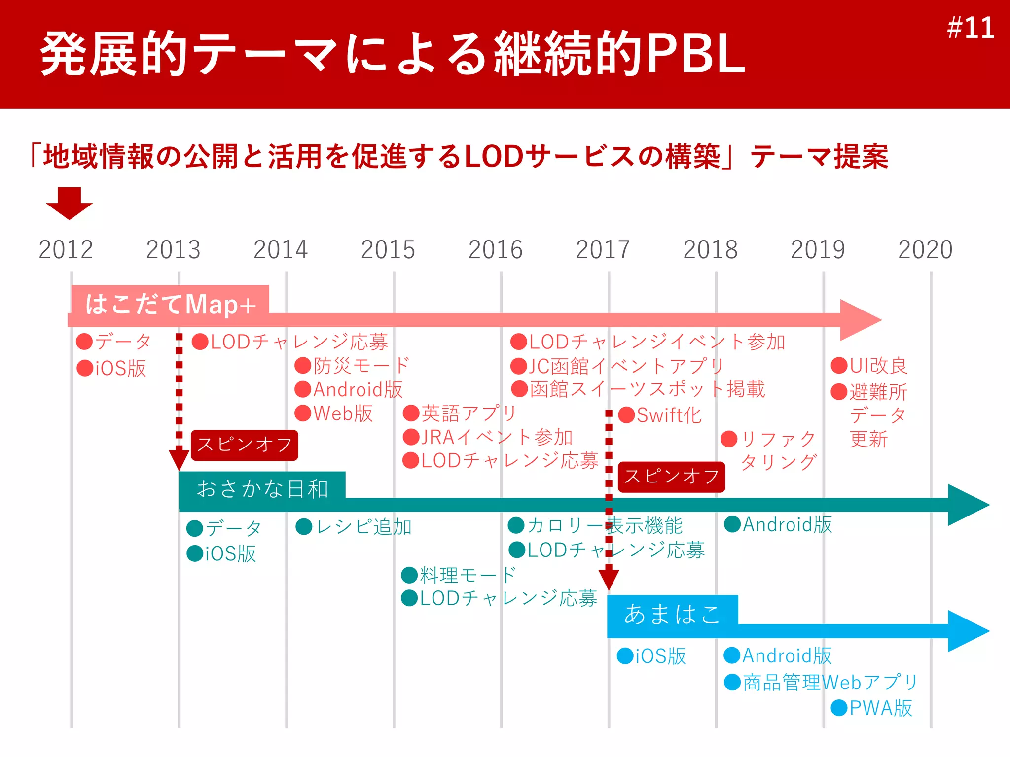 #11
発展的テーマによる継続的PBL
「地域情報の公開と活用を促進するLODサービスの構築」テーマ提案
2012 2013 2014 2015 2016 2017 2018 2019 2020
●防災モード
●料理モード
●iOS版
●函館スイーツスポット掲載
●UI改良
●JC函館イベントアプリ
●PWA版
●iOS版 ●Android版
●iOS版
●Android版
●Android版
●英語アプリ
●商品管理Webアプリ
●Swift化
●Web版
●データ
●データ ●レシピ追加
●JRAイベント参加
●LODチャレンジ応募
●LODチャレンジ応募 ●LODチャレンジイベント参加
●カロリー表示機能
●LODチャレンジ応募
●LODチャレンジ応募
●避難所
データ
更新
●リファク
タリング
スピンオフ
スピンオフ
はこだてMap+
おさかな日和
あまはこ
 