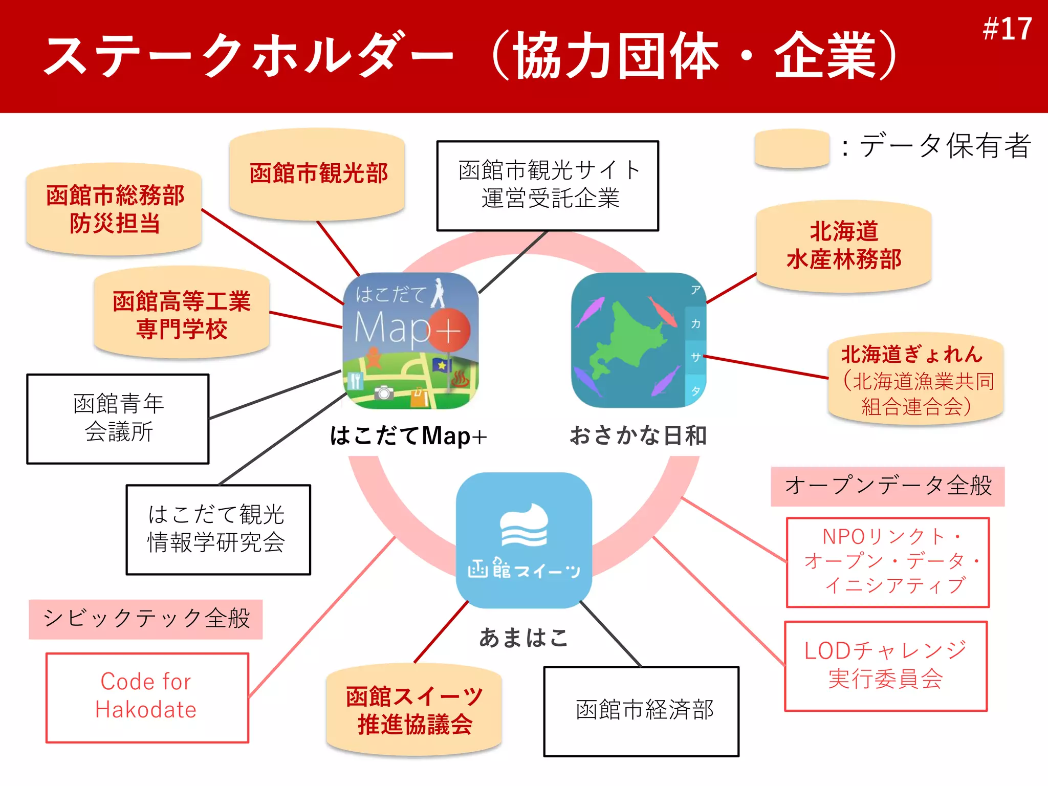 #17
ステークホルダー（協力団体・企業）
函館青年
会議所
北海道ぎょれん
（北海道漁業共同
組合連合会）
函館スイーツ
推進協議会
オープンデータ全般
LODチャレンジ
実行委員会
NPOリンクト・
オープン・データ・
イニシアティブ
シビックテック全般
おさかな日和
はこだてMap+
Code for
Hakodate
はこだて観光
情報学研究会
函館高等工業
専門学校
函館市総務部
防災担当
函館市観光部 函館市観光サイト
運営受託企業
函館市経済部
北海道
水産林務部
: データ保有者
あまはこ
 