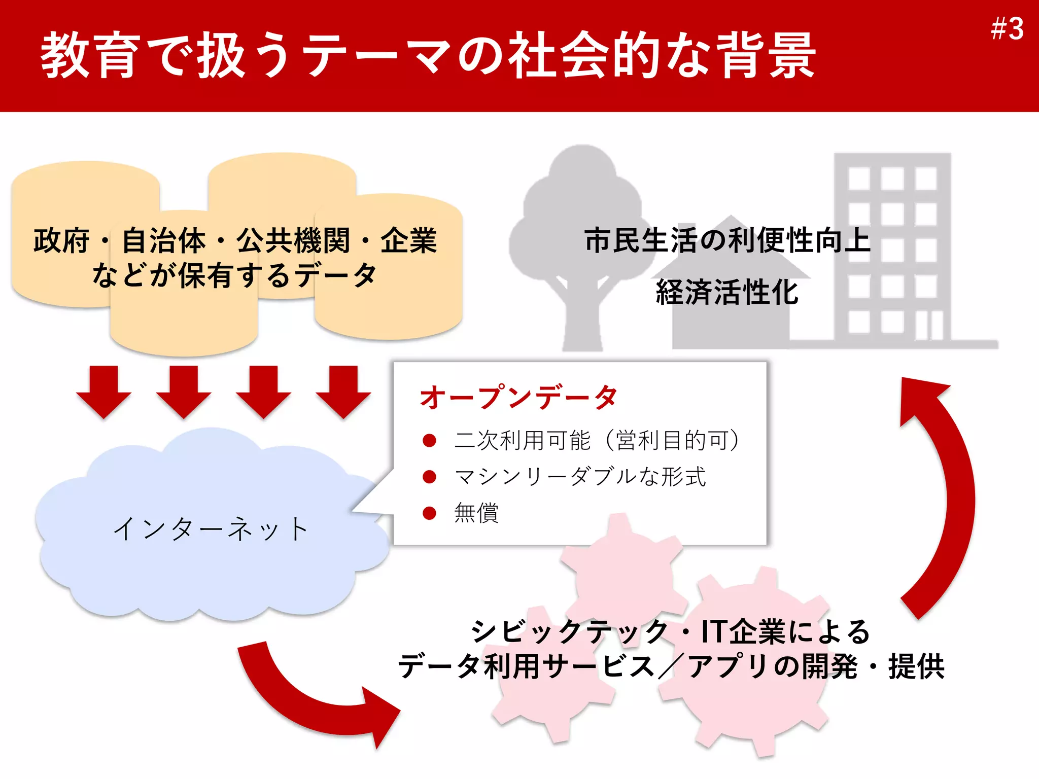 #3
インターネット
教育で扱うテーマの社会的な背景
⚫ 二次利用可能（営利目的可）
⚫ マシンリーダブルな形式
⚫ 無償
オープンデータ
政府・自治体・公共機関・企業
などが保有するデータ
市民生活の利便性向上
経済活性化
シビックテック・IT企業による
データ利用サービス／アプリの開発・提供
 