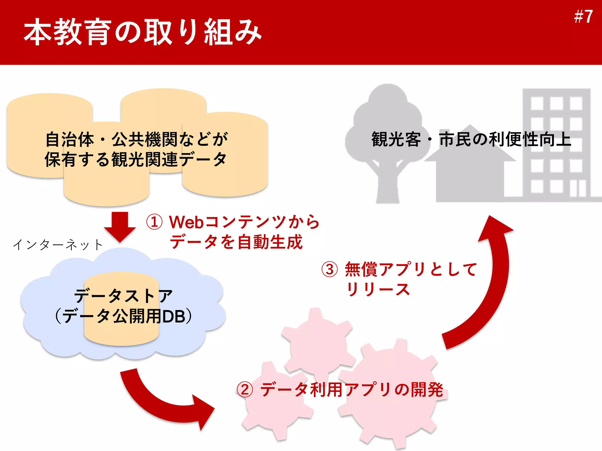#7
インターネット
本教育の取り組み
自治体・公共機関などが
保有する観光関連データ
観光客・市民の利便性向上
② データ利用アプリの開発
③ 無償アプリとして
リリース
① Webコンテンツから
データを自動生成
データストア
（データ公開用DB）
 