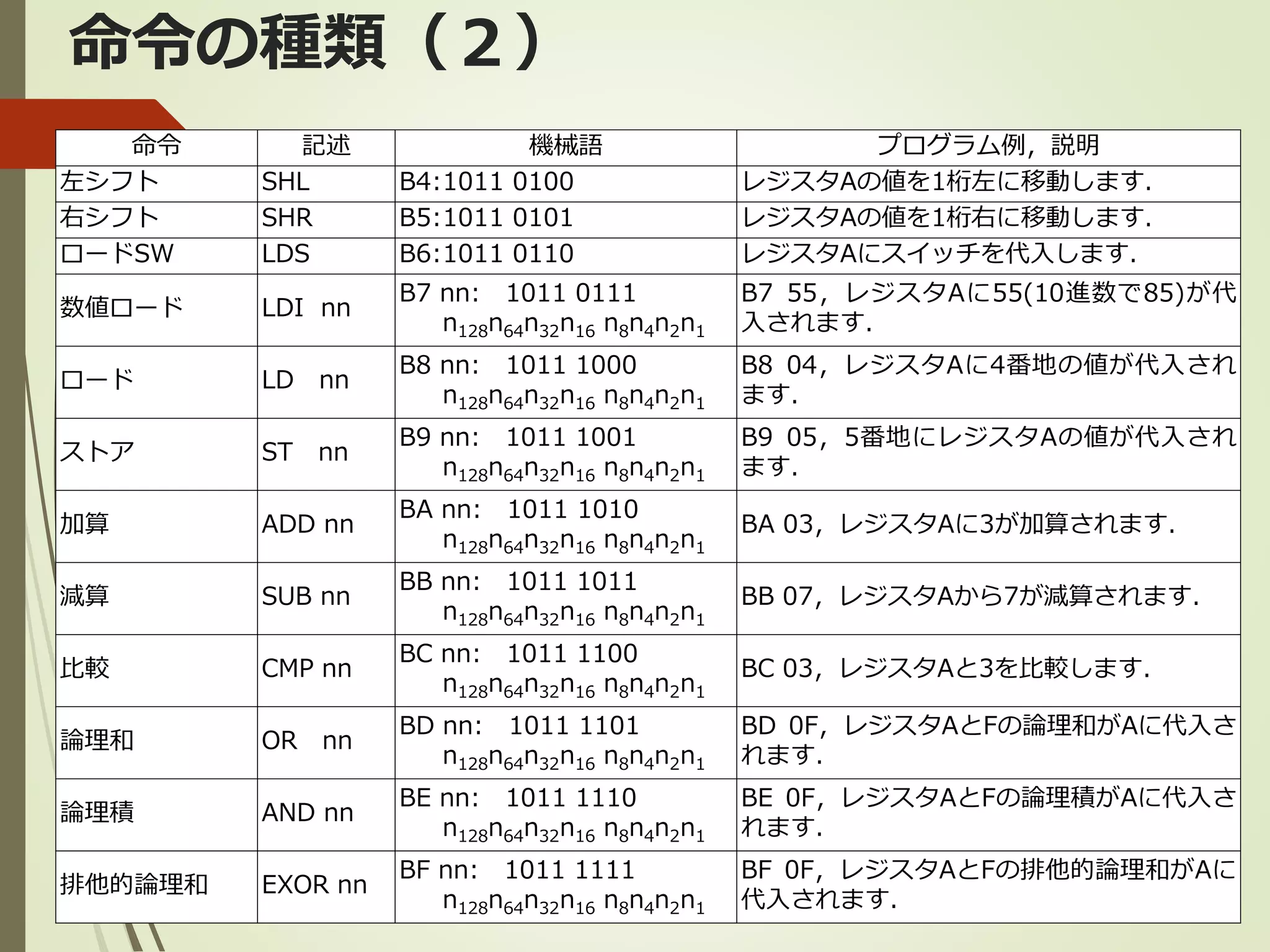命令の種類（２）
命令 記述 機械語 プログラム例，説明
左シフト SHL B4:1011 0100 レジスタAの値を1桁左に移動します．
右シフト SHR B5:1011 0101 レジスタAの値を1桁右に移動します．
ロードSW LDS B6:1011 0110 レジスタAにスイッチを代入します．
数値ロード LDI nn
B7 nn: 1011 0111
n128n64n32n16 n8n4n2n1
B7 55，レジスタAに55(10進数で85)が代
入されます．
ロード LD nn
B8 nn: 1011 1000
n128n64n32n16 n8n4n2n1
B8 04，レジスタAに4番地の値が代入され
ます．
ストア ST nn
B9 nn: 1011 1001
n128n64n32n16 n8n4n2n1
B9 05，5番地にレジスタAの値が代入され
ます．
加算 ADD nn
BA nn: 1011 1010
n128n64n32n16 n8n4n2n1
BA 03，レジスタAに3が加算されます．
減算 SUB nn
BB nn: 1011 1011
n128n64n32n16 n8n4n2n1
BB 07，レジスタAから7が減算されます．
比較 CMP nn
BC nn: 1011 1100
n128n64n32n16 n8n4n2n1
BC 03，レジスタAと3を比較します．
論理和 OR nn
BD nn: 1011 1101
n128n64n32n16 n8n4n2n1
BD 0F，レジスタAとFの論理和がAに代入さ
れます．
論理積 AND nn
BE nn: 1011 1110
n128n64n32n16 n8n4n2n1
BE 0F，レジスタAとFの論理積がAに代入さ
れます．
排他的論理和 EXOR nn
BF nn: 1011 1111
n128n64n32n16 n8n4n2n1
BF 0F，レジスタAとFの排他的論理和がAに
代入されます．
 