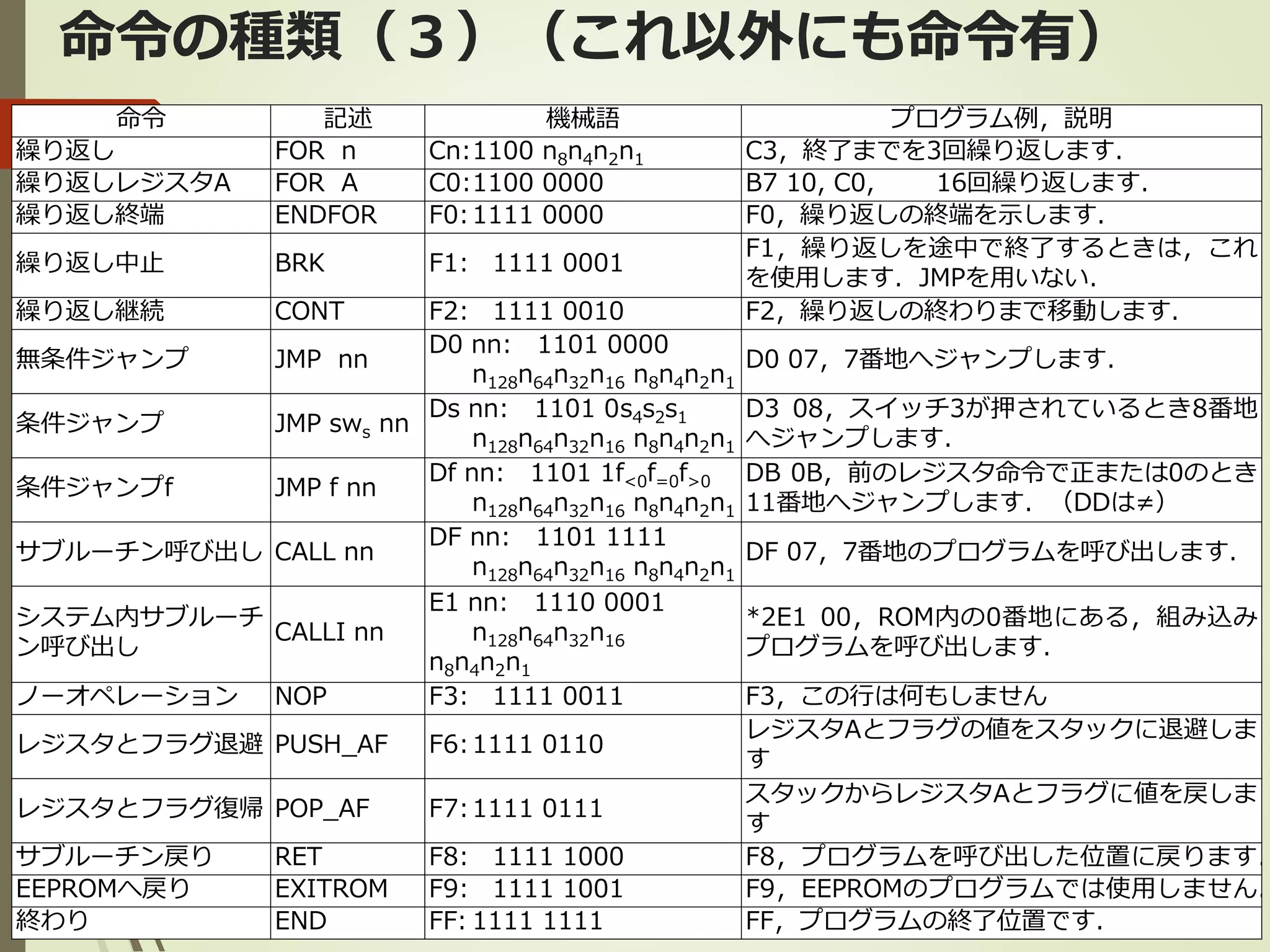 命令の種類（３）（これ以外にも命令有）
命令 記述 機械語 プログラム例，説明
繰り返し FOR n Cn:1100 n8n4n2n1 C3，終了までを3回繰り返します．
繰り返しレジスタA FOR A C0:1100 0000 B7 10, C0, 16回繰り返します．
繰り返し終端 ENDFOR F0:1111 0000 F0，繰り返しの終端を示します．
繰り返し中止 BRK F1: 1111 0001
F1，繰り返しを途中で終了するときは，これ
を使用します．JMPを用いない．
繰り返し継続 CONT F2: 1111 0010 F2，繰り返しの終わりまで移動します．
無条件ジャンプ JMP nn
D0 nn: 1101 0000
n128n64n32n16 n8n4n2n1
D0 07，7番地へジャンプします．
条件ジャンプ JMP sws nn
Ds nn: 1101 0s4s2s1
n128n64n32n16 n8n4n2n1
D3 08，スイッチ3が押されているとき8番地
へジャンプします．
条件ジャンプf JMP f nn
Df nn: 1101 1f<0f=0f>0
n128n64n32n16 n8n4n2n1
DB 0B，前のレジスタ命令で正または0のとき
11番地へジャンプします．（DDは≠）
サブルーチン呼び出し CALL nn
DF nn: 1101 1111
n128n64n32n16 n8n4n2n1
DF 07，7番地のプログラムを呼び出します．
システム内サブルーチ
ン呼び出し
CALLI nn
E1 nn: 1110 0001
n128n64n32n16
n8n4n2n1
*2E1 00，ROM内の0番地にある，組み込み
プログラムを呼び出します．
ノーオペレーション NOP F3: 1111 0011 F3，この行は何もしません
レジスタとフラグ退避 PUSH_AF F6:1111 0110
レジスタAとフラグの値をスタックに退避しま
す
レジスタとフラグ復帰 POP_AF F7:1111 0111
スタックからレジスタAとフラグに値を戻しま
す
サブルーチン戻り RET F8: 1111 1000 F8，プログラムを呼び出した位置に戻ります．
EEPROMへ戻り EXITROM F9: 1111 1001 F9，EEPROMのプログラムでは使用しません．
終わり END FF: 1111 1111 FF，プログラムの終了位置です．
 