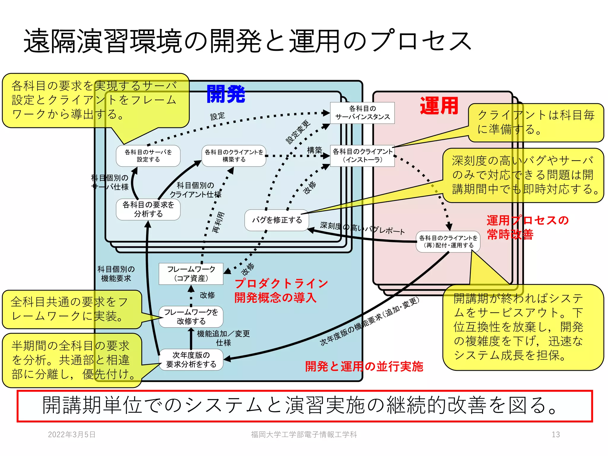 遠隔演習環境の開発と運用のプロセス
開講期単位でのシステムと演習実施の継続的改善を図る。
次年度版の
要求分析をする
フレームワークを
改修する
フレームワーク
（コア資産）
各科目の要求を
分析する
各科目のクライアントを
構築する
各科目のサーバを
設定する
各科目のクライアント
（インストーラ）
各科目のクライアントを
（再）配付・運用する
バグを修正する
改修
各科目の
サーバインスタンス
構築
機能追加／変更
仕様
科目個別の
機能要求
科目個別の
クライアント仕様
科目個別の
サーバ仕様
開発と運用の並行実施
半期間の全科目の要求
を分析。共通部と相違
部に分離し，優先付け。
全科目共通の要求をフ
レームワークに実装。
各科目の要求を実現するサーバ
設定とクライアントをフレーム
ワークから導出する。 クライアントは科目毎
に準備する。
開講期が終わればシステ
ムをサービスアウト。下
位互換性を放棄し，開発
の複雑度を下げ，迅速な
システム成長を担保。
プロダクトライン
開発概念の導入
深刻度の高いバグやサーバ
のみで対応できる問題は開
講期間中でも即時対応する。
運用プロセスの
常時改善
開発
運用
2022年3月5日 福岡大学工学部電子情報工学科 13
 