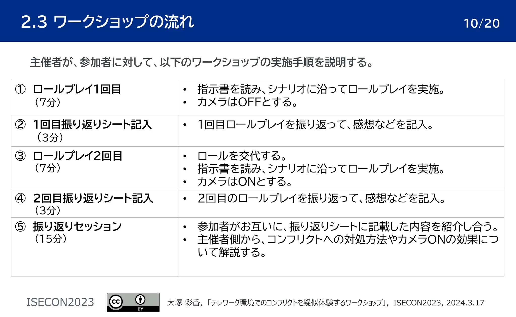 ISECON2023 ⼤塚 彩⾹，「テレワーク環境でのコンフリクトを疑似体験するワークショップ」，ISECON2023, 2024.3.17
２.３ ワークショップの流れ
主催者が、参加者に対して、以下のワークショップの実施手順を説明する。
10/20
① ロールプレイ1回目
（7分）
• 指示書を読み、シナリオに沿ってロールプレイを実施。
• カメラはOFFとする。
② 1回目振り返りシート記入
(3分）
• 1回目ロールプレイを振り返って、感想などを記入。
③ ロールプレイ2回目
（7分）
• ロールを交代する。
• 指示書を読み、シナリオに沿ってロールプレイを実施。
• カメラはONとする。
④ 2回目振り返りシート記入
（3分）
• 2回目のロールプレイを振り返って、感想などを記入。
⑤ 振り返りセッション
（15分）
• 参加者がお互いに、振り返りシートに記載した内容を紹介し合う。
• 主催者側から、コンフリクトへの対処方法やカメラONの効果につ
いて解説する。
 