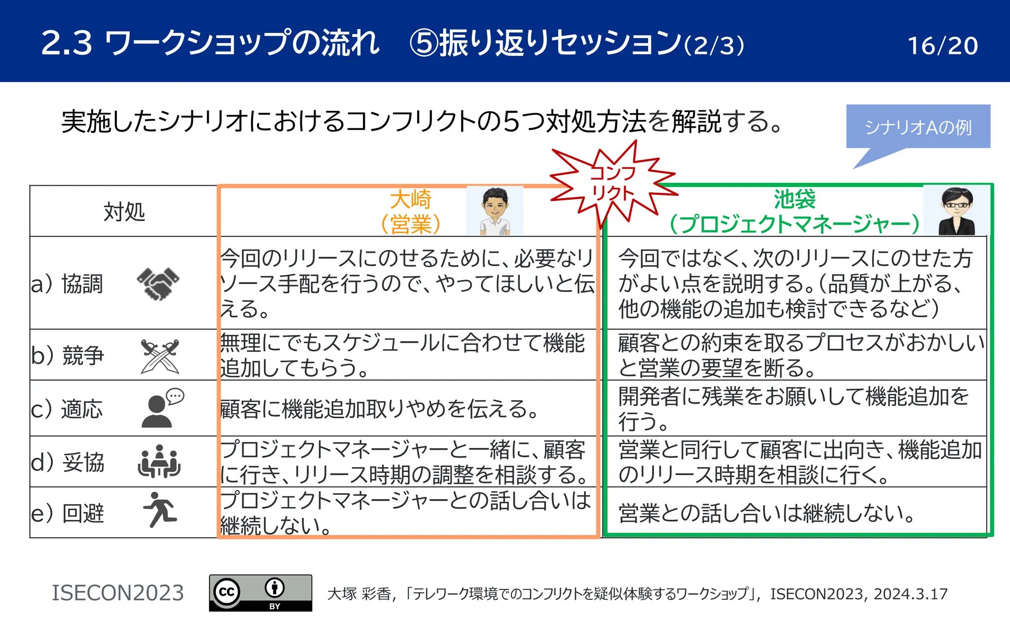 ISECON2023 ⼤塚 彩⾹，「テレワーク環境でのコンフリクトを疑似体験するワークショップ」，ISECON2023, 2024.3.17
２.３ ワークショップの流れ ⑤振り返りセッション（２/3） 16/20
対処
大崎
（営業）
池袋
（プロジェクトマネージャー）
a) 協調
今回のリリースにのせるために、必要なリ
ソース手配を行うので、やってほしいと伝
える。
今回ではなく、次のリリースにのせた方
がよい点を説明する。（品質が上がる、
他の機能の追加も検討できるなど)
b) 競争
無理にでもスケジュールに合わせて機能
追加してもらう。
顧客との約束を取るプロセスがおかしい
と営業の要望を断る。
c) 適応 顧客に機能追加取りやめを伝える。
開発者に残業をお願いして機能追加を
行う。
d) 妥協
プロジェクトマネージャーと一緒に、顧客
に行き、リリース時期の調整を相談する。
営業と同行して顧客に出向き、機能追加
のリリース時期を相談に行く。
e) 回避
プロジェクトマネージャーとの話し合いは
継続しない。
営業との話し合いは継続しない。
実施したシナリオにおけるコンフリクトの5つ対処方法を解説する。 シナリオAの例
コンフ
リクト
 