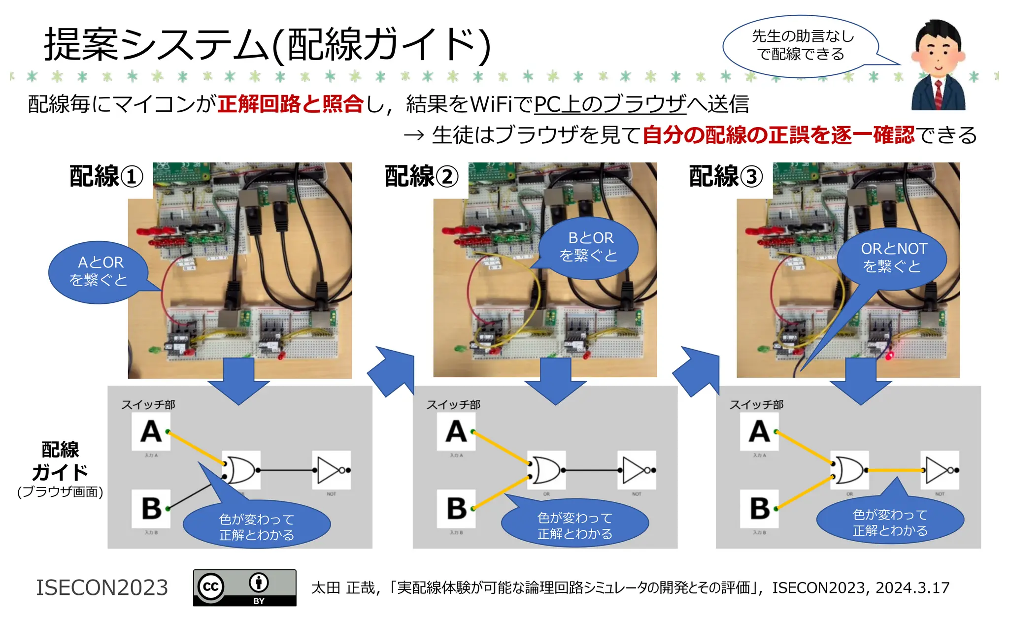 ISECON2023 太⽥ 正哉，「実配線体験が可能な論理回路シミュレータの開発とその評価」，ISECON2023, 2024.3.17
提案システム(配線ガイド)
配線
ガイド
(ブラウザ画⾯)
AとOR
を繋ぐと
BとOR
を繋ぐと ORとNOT
を繋ぐと
⾊が変わって
正解とわかる
配線毎にマイコンが正解回路と照合し，結果をWiFiでPC上のブラウザへ送信
→ ⽣徒はブラウザを⾒て⾃分の配線の正誤を逐⼀確認できる
配線②
配線① 配線③
先⽣の助⾔なし
で配線できる
⾊が変わって
正解とわかる
⾊が変わって
正解とわかる
 