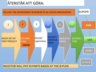 ÅTERSTÅR ATT GÖRA:
READY-SET-OF
FIRST PRODUCT
SECURED
FUND
PATENT
registration
SECURITY
CERTIFICA
TIONS
MANUFACT
URING
DISTRIBU-
TION
INVESTOR WILL PAY IN PARTS BASED AT THE B-PLAN
1MUSD
2 3 54 5 6
EUROPE
AFRIC
AUSTRALIA
USA
1
FOLLOW THE INVESTMENT BUSINESS PLAN COSTS BREAKDOWN
11
ASIA
 
