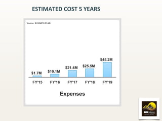 ESTIMATED COST 5 YEARS
12
Source: BUSINESS PLAN
 