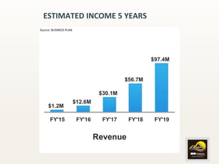 ESTIMATED INCOME 5 YEARS
Source: BUSINESS PLAN
13
 