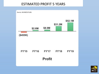 ESTIMATED PROFIT 5 YEARS
14
Source: BUSINESS PLAN
 