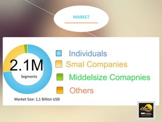 MARKET
2.1MSegments
Individuals
Smal Companies
Middelsize Comapnies
Others
Market Size: 1,1 Billion USD
6
 