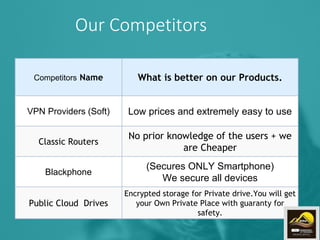 Our Competitors
Competitors Name What is better on our Products.
VPN Providers (Soft) Low prices and extremely easy to use
Classic Routers
No prior knowledge of the users + we
are Cheaper
Blackphone
(Secures ONLY Smartphone)
We secure all devices
Public Cloud Drives
Encrypted storage for Private drive.You will get
your Own Private Place with guaranty for
safety.
7
 