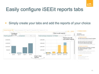 Easily configure iSEEit reports tabs
 Simply create your tabs and add the reports of your choice
11
 