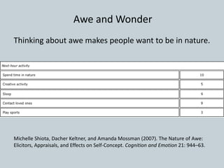 Thinking about awe makes people want to be in nature.
Michelle Shiota, Dacher Keltner, and Amanda Mossman (2007). The Nature of Awe:
Elicitors, Appraisals, and Effects on Self-Concept. Cognition and Emotion 21: 944–63.
Awe and Wonder
 