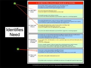 Identifies
Need

“LA Essential Learning Outcomes” by Enokson http://www.flickr.com/photos/vblibrary/4586548101/

 
