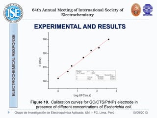 64th Annual Meeting of International Society of
Electrochemistry
10/09/2013Grupo de Investigación de Electroquímica Aplicada. UNI – FC. Lima, Perú
EXPERIMENTAL AND RESULTS
ELECTROCHEMICALRESPONSE
0 1 2 3
360
370
380
390E(mV)
Log UFC (u.a)
Equation y = a + b*x
Adj. R-Square 0.9898
Value Standard Error
E Intercept 362.52292 0.68071
E Slope 10.71231 0.44351
Figure 10. Calibration curves for GC/CTS/PtNPs electrode in
presence of different concentrations of Escherichia coli.
 