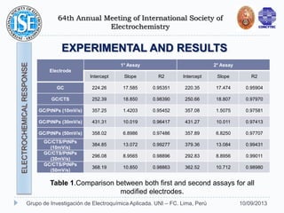 64th Annual Meeting of International Society of
Electrochemistry
10/09/2013Grupo de Investigación de Electroquímica Aplicada. UNI – FC. Lima, Perú
EXPERIMENTAL AND RESULTS
ELECTROCHEMICALRESPONSE
Table 1.Comparison between both first and second assays for all
modified electrodes.
Electrode
1° Assay 2° Assay
Intercept Slope R2 Intercept Slope R2
GC 224.26 17.585 0.95351 220.35 17.474 0.95904
GC/CTS 252.39 18.850 0.98390 250.66 18.807 0.97970
GC/PtNPs (10mV/s) 357.25 1.4203 0.95452 357.08 1.5075 0.97581
GC/PtNPs (30mV/s) 431.31 10.019 0.96417 431.27 10.011 0.97413
GC/PtNPs (50mV/s) 358.02 6.8986 0.97486 357.89 6.8250 0.97707
GC/CTS/PtNPs
(10mV/s)
384.85 13.072 0.99277 379.36 13.084 0.99431
GC/CTS/PtNPs
(30mV/s)
296.08 8.9565 0.98896 292.83 8.8956 0.99011
GC/CTS/PtNPs
(50mV/s)
368.19 10.850 0.98863 362.52 10.712 0.98980
 
