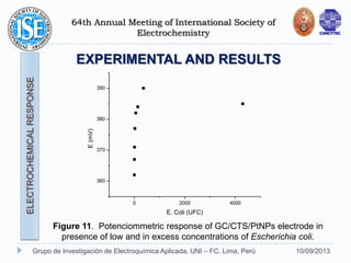 64th Annual Meeting of International Society of
Electrochemistry
10/09/2013Grupo de Investigación de Electroquímica Aplicada. UNI – FC. Lima, Perú
EXPERIMENTAL AND RESULTS
ELECTROCHEMICALRESPONSE
Figure 11. Potenciommetric response of GC/CTS/PtNPs electrode in
presence of low and in excess concentrations of Escherichia coli.
0 2000 4000
360
370
380
390
E(mV)
E. Coli (UFC)
 