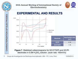 64th Annual Meeting of International Society of
Electrochemistry
10/09/2013Grupo de Investigación de Electroquímica Aplicada. UNI – FC. Lima, Perú
EXPERIMENTAL AND RESULTS
CHARACTERIZATIONOFELECTRODES
Electrode
Real Surface area
(cm2)
GC/Pt 0.16
GC/CTS/Pt 1.18
Figure 7. Stabilized voltammograms for GC/CTS/Pt and GC/Pt
electrodes in 0.5M H2SO4 solution. (scan rate: 100mV/s)
 