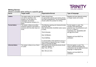 Writing Genres:
What to consider when writing in a specific genre
1
Genre Target reader Organisation/format Type of language
Letters The target reader can vary greatly
and will be specified in the
question e.g. the editor of a
newspaper, the director
of an international company or a
friend
Letters should have
an appropriate opening and closing phrase
and clear paragraphing. The first paragraph
should outline the purpose for writing.
Register and tone depends entirely
on target reader and context.
Formal letters The reader is likely to be either
someone superior to the writer or
someone who the writer does not
know.
The following opening and closing formulae
should be used:
Dear Mr Brown/Mrs Smith/Ms Carter (name
is used)
…………
Yours sincerely,
Dear Sir/Madam,
……………..
Yours faithfully,
In a formal letter a final sentence such as ‘I
look forward to hearing from you.’ Is often
used to conclude the letter.
Formal register is used. This
includes using appropriate
grammar (e.g. no contractions such
as ‘I’m’ or ‘doesn’t’)
vocabulary (e.g. ‘dissatisfied with’
and not ‘fed up with’
Register and tone MUST be
consistent.
Informal letters The reader is likely to be a friend
or a peer.
The opening and closing structures should
reflect the register, i.e.,
Dear Tom, Hi Tom,
……………………
Bye, See you soon,
Informal register is used. This
means colloquial language and
contractions can be used and formal
language is inappropriate.
Register and tone MUST be
consistent.
 