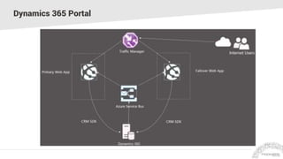 Architecture of Dynamics CRM with Office 365 and Azure | PPTX