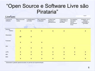 6
“Open Source e Software Livre são
Pirataria”
 