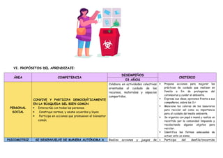 VI. PROPÓSITOS DEL APRENDIZAJE:
ÁREA COMPETENCIA
DESEMPEÑOS
CRITERIO
03 AÑOS
PERSONAL
SOCIAL
CONVIVE Y PARTICIPA DEMOCRÁTICAMENTE
EN LA BÚSQUEDA DEL BIEN COMÚN
 Interactúa con todas las personas.
 Construye normas, y asume acuerdos y leyes.
 Participa en acciones que promueven el bienestar
común.
Colabora en actividades colectivas
orientadas al cuidado de los
recursos, materiales y espacios
compartidos.
 Propone acciones para mejorar las
prácticas de cuidado que realizan en
familia a fin de protegerse del
coronavirus y cuidar el ambiente.
 Expresa sus ideas, opiniones frente a sus
compañeros, sobre las 3 r
 Menciona los colores de los basureros
para reciclar así como su importancia
para el cuidado del medio ambiente.
 Se organiza con papá o mamá y realiza un
recorrido por la comunidad limpiando y
recolectando algunos objetos para
reciclar.
 Identifica las formas adecuadas de
actuar ante un sismo.
PSICOMOTRIZ SE DESENVUELVE DE MANERA AUTÓNOMA A Realiza acciones y juegos de  Participa del desfile/recorrido
 