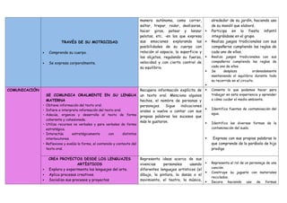 TRAVÉS DE SU MOTRICIDAD
 Comprende su cuerpo.
 Se expresa corporalmente.
manera autónoma, como correr,
saltar, trepar, rodar, deslizarse,
hacer giros, patear y lanzar
pelotas, etc. -en los que expresa
sus emociones explorando las
posibilidades de su cuerpo con
relación al espacio, la superficie y
los objetos, regulando su fuerza,
velocidad y con cierto control de
su equilibrio.
alrededor de su jardín, haciendo uso
de su mandil que elaboró.
 Participa en la fiesta infantil
integrándose en el grupo.
 Realiza juegos tradicionales con sus
compañeros cumpliendo las reglas de
cada uno de ellos.
 Realiza juegos tradicionales con sus
compañeros cumpliendo las reglas de
cada uno de ellos.
 Se desplaza ordenadamente
manteniendo el equilibrio durante todo
su recorrido en el circuito.

COMUNICACIÓN
SE COMUNICA ORALMENTE EN SU LENGUA
MATERNA
• Obtiene información del texto oral.
• Infiere e interpreta información del texto oral.
• Adecúa, organiza y desarrolla el texto de forma
coherente y cohesionada.
• Utiliza recursos no verbales y para verbales de forma
estratégica.
• Interactúa estratégicamente con distintos
interlocutores.
• Reflexiona y evalúa la forma, el contenido y contexto del
texto oral.
Recupera información explícita de
un texto oral. Menciona algunos
hechos, el nombre de personas y
personajes. Sigue indicaciones
orales o vuelve a contar con sus
propias palabras los sucesos que
más le gustaron.
 Comenta lo que podemos hacer para
trabajar en esta experiencia y aprender
a cómo cuidar el medio ambiente.
 Identifica fuentes de contaminación del
agua.
 Identifica las diversas formas de la
contaminación del suelo.
 Expresa con sus propias palabras lo
que comprende de la parábola de hijo
prodigo
CREA PROYECTOS DESDE LOS LENGUAJES
ARTÍSTICOS
 Explora y experimenta los lenguajes del arte.
 Aplica procesos creativos.
 Socializa sus procesos y proyectos
Representa ideas acerca de sus
vivencias personales usando
diferentes lenguajes artísticos (el
dibujo, la pintura, la danza o el
movimiento, el teatro, la música,
 Representa el rol de un personaje de una
canción.
 Construye su juguete con materiales
reciclados.
 Decora haciendo uso de formas
 