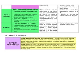 los títeres, etc.). circulares un mural para su aula.
 Participa del festival de disfraces con
material reciclado.
CIENCIA Y
TECNOLOGÍA
INDAGA MEDIANTE MÉTODOS CIENTÍFICOS
PARA CONSTRUIR SUS CONOCIMIENTOS
 Problematiza situaciones para hacer indagación.
 Diseña estrategias para hacer indagación.
 Genera y registra datos o información.
 Analiza datos e información.
 Evalúa y comunica el proceso y resultado de su
indagación.
Obtiene información sobre las
características de los objetos,
seres vivos o fenómenos naturales
que observa y/o explora, y
establece relaciones entre ellos.
Registra la información de
diferentes formas (dibujos, fotos,
modelados)
 Identifica que acciones hacer
relacionadas con la práctica de las
3R.
 Describe los materiales que
contiene una mochila de emergencia.
MATEMÁTICA
RESUELVE PROBLEMAS DE CANTIDAD
 Traduce cantidades a expresiones numéricas.
 Comunica su comprensión sobre los números y las
operaciones.
 Usa estrategias y procedimientos de estimación y
calculo.
Establece relaciones entre los
objetos de su entorno según sus
características perceptuales al
comparar y agrupar aquellos
objetos similares que le sirven
para algún fin, y dejar algunos
elementos sueltos
 Clasifica materiales para reciclar
teniendo en cuanta un criterio.
VII.- ENFOQUES TRANSVERSALES:
ENFOQUES
TRANSVERSALES
Enfoque de orientación al bien común. Se promueve que las niñas y los niños reconozcan que las personas y
todos los seres vivos convivimos en el planeta, que sus recursos son nuestro bien común, y cómo nuestras
acciones repercuten en los demás y en el ambiente. Por ejemplo, el cuidado del agua repercute en la salud de
todas/os y en el ambiente.
Enfoque ambiental. Se orienta a que las niñas y los niños reflexionen de manera crítica sobre los impactos que
generan las acciones para cuidar la salud, en las personas y en el ambiente. Por ejemplo, el derroche del agua
con prácticas inadecuadas en el lavado de manos, el uso incorrecto de las mascarillas y la contaminación cuando
las botan a la calle.
 