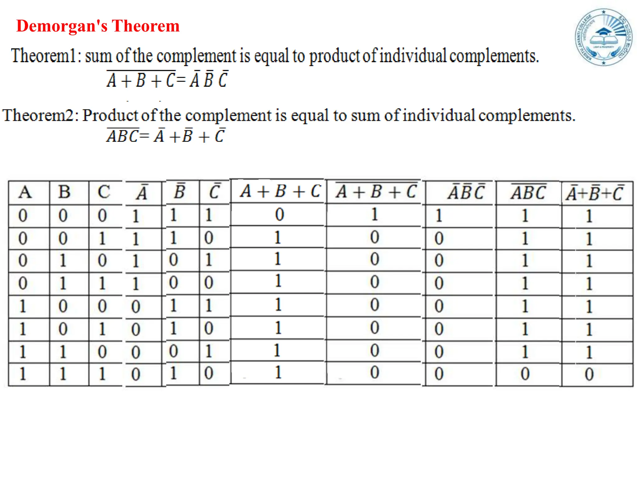 Demorgan's Theorem
 
