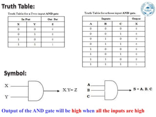 Output of the AND gate will be high when all the inputs are high
 