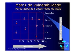 Matriz de Vulnerabilidade
          Perda Esperada antes Plano de Ação
                                                      Catastrófico

                       5          9




                                                                            Impacto negativo no negócio
                                              4
                                                      Severo
           7
                                                  1
                                          3           Moderado
                           6

           8
                                                      Leve
                                      2
                                                      Nenhum
                25 %           50 % 75 % 100 %                           Implementação      Análise Situacional.
                                                                     Integração de Recursos Determinar Perigos,
                                                                      Humanos, Técnicos e     Riscos e Perda
                                                                         Organizacionais        Esperada.




                     Probabilidade                                                          Planejamento
                                                                                           Tático/Técnico
                                                                                         Metas e Priorizações
                                                                                      Cronograma de Execuções
www.escolaprotegida.com.br
 