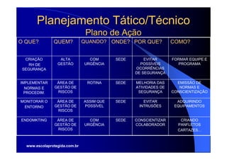 Planejamento Tático/Técnico
                                Plano de Ação
O QUE?         QUEM?           QUANDO? ONDE? POR QUE?             COMO?


  CRIAÇÃO         ALTA           COM       SEDE       EVITAR      FORMAR EQUIPE E
    RH DE        GESTÃO        URGÊNCIA             POSSÍVEIS       PROGRAMA
 SEGURANÇA                                        OCORRÊNCIAS
                                                  DE SEGURANÇA

IMPLEMENTAR     ÁREA DE         ROTINA     SEDE   MELHORIA DAS      EMISSÃO DE
  NORMAS E     GESTÃO DE                          ATIVIDADES DE      NORMAS E
  PROCEDIM.     RISCOS                             SEGURANÇA      CONSCIENTIZAÇÃO

MONITORAR O     ÁREA DE        ASSIM QUE   SEDE      EVITAR         ADQUIRINDO
 ENTORNO       GESTÃO DE       POSSÍVEL            INTRUSÕES       EQUIPAMENTOS
                RISCOS

ENDOMKTING      ÁREA DE          COM       SEDE   CONSCIENTIZAR      CRIANDO
               GESTÃO DE       URGÊNCIA           COLABORADOR       PANFLETOS
                RISCOS                                              CARTAZES...



  www.escolaprotegida.com.br
 
