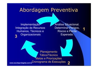 Abordagem Preventiva

        Implementação                 Análise Situacional.
    Integração de Recursos            Determinar Perigos,
     Humanos, Técnicos e                Riscos e Perda
                                                             1
        Organizacionais                   Esperada.
    3


                               Planejamento
                              Tático/Técnico
                            Metas e Priorizações
                         Cronograma de Execuções
www.escolaprotegida.com.br
                                                   2
 