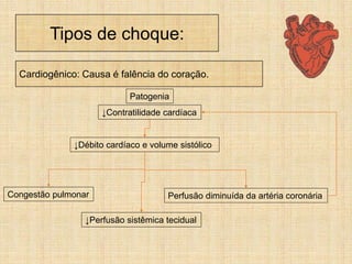 Tipos de choque:
Cardiogênico: Causa é falência do coração.
↓Contratilidade cardíaca
↓Débito cardíaco e volume sistólico
Congestão pulmonar
↓Perfusão sistêmica tecidual
Perfusão diminuída da artéria coronária
Patogenia
 
