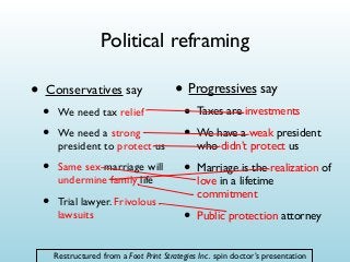 Political reframing

•

Conservatives say

•
•

We need tax relief

•

Same sex marriage will
undermine family life

•

Trial lawyer. Frivolous
lawsuits

We need a strong
president to protect us

• Progressives say
•
•

Taxes are investments

•

Marriage is the realization of
love in a lifetime
commitment

•

Public protection attorney

We have a weak president
who didn’t protect us

Restructured from a Foot Print Strategies Inc. spin doctor’s presentation

 