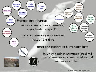 Public
services

Becoming
visible
Desirability

Quantity
IS Vertical
position

Price per
unit

Arithmetic
commutative

Risky
situation

Institution
IS Family

Frames are diverse

Precariousness

more or less abstract, complex,
metaphoric, or speciﬁc

Criminal
investigation

Partwhole

many of them stay unconscious
most of the time

Affectivity IS
Temperature

Being
‘mbari in
Catania

Family
in Italian
Law

Facebook
Timeline
format
Address
microformat

most are evident in human artifacts
they play a role in narratives (idealized
stories) used to drive our decisions and
motivate our plans
Cf. George Lakoff ’s The Political Mind

 