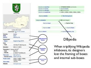 Administrative
frames

Geographic
frames

Communication
frames

DBpedia
When triplifying Wikipedia
infoboxes, its designers
lost the framing of boxes
and internal sub-boxes

 