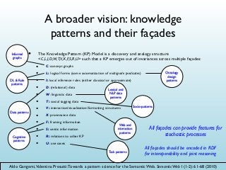 A broader vision: knowledge
patterns and their façades
Informal
graphs

•

DL & Rule
patterns

Data patterns

Cognitive
patterns

The Knowledge Pattern (KP) Model is a discovery and analogy structure
<C,L,I,D,W,T,V,X,F,S,R,U> such that a KP emerges out of invariances across multiple façades:

•
•
•
•
•
•
•
•
•
•
•
•

C: concept graphs
L: logical forms (some axiomatization of multigrade predicates)

Ontology
design
patterns

I: local inference rules (either classical or approximate)
D: (relational) data
W: linguistic data
T: social tagging data

Lexical and
NLP data
patterns

V: interaction/visualization/formatting structures

Socio-patterns

X: provenance data
F: framing information
S: sentic information
R: relations to other KP

Web and
interaction
patterns

U: use cases
Task patterns

All façades can provide features for
stochastic processes
All façades should be encoded in RDF
for interoperability and joint reasoning

Aldo Gangemi,Valentina Presutti: Towards a pattern science for the Semantic Web. Semantic Web 1(1-2): 61-68 (2010)

 