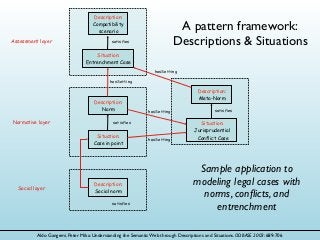 Description:
Compatibility
scenario
Assessment layer

A pattern framework:
Descriptions & Situations

satisfies

Situation:
Entrenchment Case
hasSetting
hasSetting

Description:
Norm
Normative layer

hasSetting

satisfies

Situation:
Case in point

Social layer

Description:
Meta-Norm
SETTING

Description:
Social norm
satisfies

hasSetting

satisfies

Situation:
Jurisprudential
Conflict Case

Sample application to
modeling legal cases with
norms, conﬂicts, and
entrenchment

Aldo Gangemi, Peter Mika: Understanding the Semantic Web through Descriptions and Situations. ODBASE 2003: 689-706

 