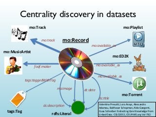 Centrality discovery in datasets
mo:Track

mo:Playlist

mo:track

mo:Record
mo:available_as

mo:MusicAr.st

mo:ED2K
mo:available_as

foaf:maker

mo:available_as

tags:taggedWithTag
mo:image

dc:date
dc:+tle

dc:descrip+on

tags:Tag

rdfs:Literal

mo:Torrent

Valen&na	
  Presu,,	
  Lora	
  Aroyo,	
  Alessandro	
  
Adamou,	
  Balthasar	
  Schopman,	
  Aldo	
  Gangemi,	
  
Guus	
  Schreiber:	
  Extrac&ng	
  Core	
  Knowledge	
  from	
  
Linked	
  Data.	
  COLD2011,	
  CEUR-­‐WS.org	
  Vol-­‐782.	
  

 