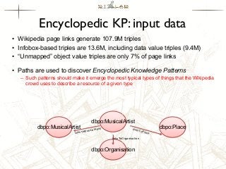 Encyclopedic KP: input data
• Wikipedia page links generate 107.9M triples
• Infobox-based triples are 13.6M, including data value triples (9.4M)
• “Unmapped” object value triples are only 7% of page links
• Paths are used to discover Encyclopedic Knowledge Patterns
– Such patterns should make it emerge the most typical types of things that the Wikipedia
crowd uses to describe a resource of a given type

dbpo:MusicalArtist

dbpo:MusicalArtist
rtist

usicalA
nksToM
li

links

dbpo:Place

ToPl
a

linksToOrganisation

dbpo:Organisation

ce

 