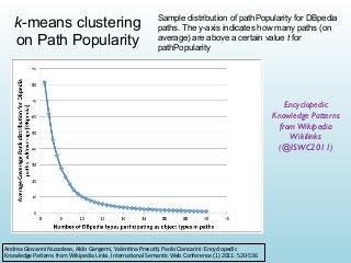 k-means clustering
on Path Popularity

Sample distribution of pathPopularity for DBpedia
paths. The y-axis indicates how many paths (on
average) are above a certain value t for
pathPopularity

Encyclopedic
Knowledge Patterns
from Wikipedia
Wikilinks
(@ISWC2011)

Andrea	
  Giovanni	
  Nuzzolese,	
  Aldo	
  Gangemi,	
  Valen&na	
  Presu,,	
  Paolo	
  Ciancarini:	
  Encyclopedic	
  
Knowledge	
  PaUerns	
  from	
  Wikipedia	
  Links.	
  Interna&onal	
  Seman&c	
  Web	
  Conference	
  (1)	
  2011:	
  520-­‐536

 