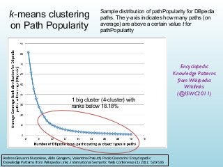k-means clustering
on Path Popularity

Sample distribution of pathPopularity for DBpedia
paths. The y-axis indicates how many paths (on
average) are above a certain value t for
pathPopularity

Encyclopedic
Knowledge Patterns
from Wikipedia
Wikilinks
(@ISWC2011)
1 big cluster (4-cluster) with
ranks below 18.18%

Andrea	
  Giovanni	
  Nuzzolese,	
  Aldo	
  Gangemi,	
  Valen&na	
  Presu,,	
  Paolo	
  Ciancarini:	
  Encyclopedic	
  
Knowledge	
  PaUerns	
  from	
  Wikipedia	
  Links.	
  Interna&onal	
  Seman&c	
  Web	
  Conference	
  (1)	
  2011:	
  520-­‐536

 