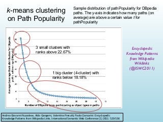 k-means clustering
on Path Popularity

Sample distribution of pathPopularity for DBpedia
paths. The y-axis indicates how many paths (on
average) are above a certain value t for
pathPopularity

3 small clusters with
ranks above 22.67%

1 big cluster (4-cluster) with
ranks below 18.18%

Andrea	
  Giovanni	
  Nuzzolese,	
  Aldo	
  Gangemi,	
  Valen&na	
  Presu,,	
  Paolo	
  Ciancarini:	
  Encyclopedic	
  
Knowledge	
  PaUerns	
  from	
  Wikipedia	
  Links.	
  Interna&onal	
  Seman&c	
  Web	
  Conference	
  (1)	
  2011:	
  520-­‐536

Encyclopedic
Knowledge Patterns
from Wikipedia
Wikilinks
(@ISWC2011)

 