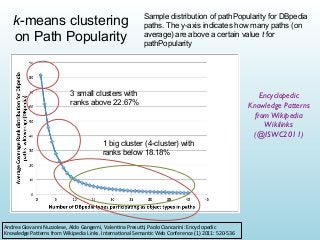 k-means clustering
on Path Popularity

Sample distribution of pathPopularity for DBpedia
paths. The y-axis indicates how many paths (on
average) are above a certain value t for
pathPopularity

3 small clusters with
ranks above 22.67%

1 big cluster (4-cluster) with
ranks below 18.18%

Andrea	
  Giovanni	
  Nuzzolese,	
  Aldo	
  Gangemi,	
  Valen&na	
  Presu,,	
  Paolo	
  Ciancarini:	
  Encyclopedic	
  
Knowledge	
  PaUerns	
  from	
  Wikipedia	
  Links.	
  Interna&onal	
  Seman&c	
  Web	
  Conference	
  (1)	
  2011:	
  520-­‐536

Encyclopedic
Knowledge Patterns
from Wikipedia
Wikilinks
(@ISWC2011)

 