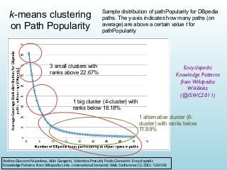 k-means clustering
on Path Popularity

Sample distribution of pathPopularity for DBpedia
paths. The y-axis indicates how many paths (on
average) are above a certain value t for
pathPopularity

3 small clusters with
ranks above 22.67%

Encyclopedic
Knowledge Patterns
from Wikipedia
Wikilinks
(@ISWC2011)

1 big cluster (4-cluster) with
ranks below 18.18%
1 alternative cluster (6cluster) with ranks below
11.89%

Andrea	
  Giovanni	
  Nuzzolese,	
  Aldo	
  Gangemi,	
  Valen&na	
  Presu,,	
  Paolo	
  Ciancarini:	
  Encyclopedic	
  
Knowledge	
  PaUerns	
  from	
  Wikipedia	
  Links.	
  Interna&onal	
  Seman&c	
  Web	
  Conference	
  (1)	
  2011:	
  520-­‐536

 