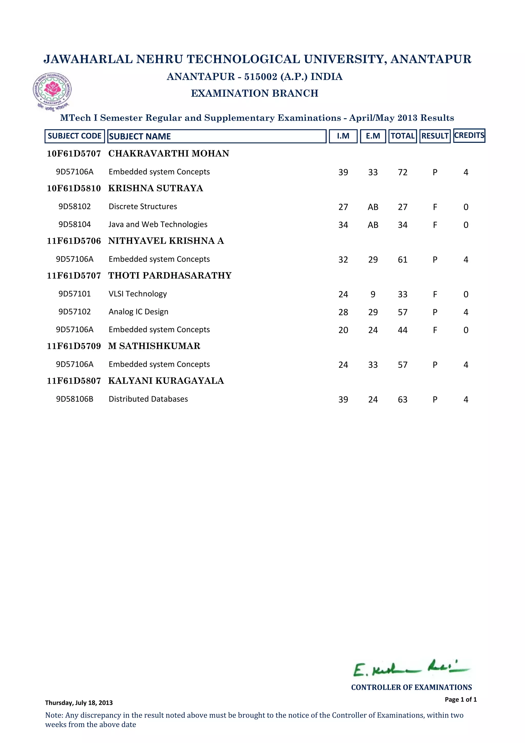 JAWAHARLAL NEHRU TECHNOLOGICAL UNIVERSITY, ANANTAPUR
ANANTAPUR - 515002 (A.P.) INDIA
EXAMINATION BRANCH
MTech I Semester Regular and Supplementary Examinations - April/May 2013 Results
SUBJECT CODE SUBJECT NAME I.M E.M TOTAL RESULT CREDITS
CHAKRAVARTHI MOHAN10F61D5707
9D57106A Embedded system Concepts 39 33 72 P 4
KRISHNA SUTRAYA10F61D5810
9D58102 Discrete Structures 27 AB 27 F 0
9D58104 Java and Web Technologies 34 AB 34 F 0
NITHYAVEL KRISHNA A11F61D5706
9D57106A Embedded system Concepts 32 29 61 P 4
THOTI PARDHASARATHY11F61D5707
9D57101 VLSI Technology 24 9 33 F 0
9D57102 Analog IC Design 28 29 57 P 4
9D57106A Embedded system Concepts 20 24 44 F 0
M SATHISHKUMAR11F61D5709
9D57106A Embedded system Concepts 24 33 57 P 4
KALYANI KURAGAYALA11F61D5807
9D58106B Distributed Databases 39 24 63 P 4
Page 1 of 1
CONTROLLER OF EXAMINATIONS
Note: Any discrepancy in the result noted above must be brought to the notice of the Controller of Examinations, within two
weeks from the above date
Thursday, July 18, 2013