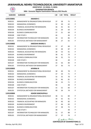 JAWAHARLAL NEHRU TECHNOLOGICAL UNIVERSITY ANANTAPUR
                                                    ANANTAPUR - 515 002(A. P.) INDIA
                                                          EXAMINATION BRANCH
                                   MBA I Semester Regular Examinations February 2012 Results
-------------------------------------------------------------------------------------------------------------------------------------------------
      SUBCODE SUBNAME                                                                           I.M E.M TOTAL RESULT
 -------------------------------------------------------------------------------------------------------------------------------------------------
11F61E0001                                       ANANDH C
    9E00101           MANAGEMENT & ORGANIZATIONAL BEHAVIOUR                                     37         38            75           P
    9E00102           MANAGERIAL ECONOMICS                                                      32         30            62           P
    9E00103           FINANCIAL ACCOUNTING FOR MANAGERS                                         36         45            81           P
    9E00104           BUSINESS ENVIRONMENT                                                      35         29            64           P
    9E00106           BUSINESS COMMUNICATION                                                    37         31            68           P
    9E00108           CASE STUDY-I                                                              46                       46           P
    9E05107           INFORMATION TECHNOLOGY FOR MANAGERS                                       34         52            86           P
    9EBS105           STATISTICAL METHODS FOR MANAGEMENT                                        38         27            65           P
11F61E0002                                       ANEESHA BHANU S
    9E00101           MANAGEMENT & ORGANIZATIONAL BEHAVIOUR                                     37         47            84           P
    9E00102           MANAGERIAL ECONOMICS                                                      39         48            87           P
    9E00103           FINANCIAL ACCOUNTING FOR MANAGERS                                         38         53            91           P
    9E00104           BUSINESS ENVIRONMENT                                                      38         41            79           P
    9E00106           BUSINESS COMMUNICATION                                                    38         35            73           P
    9E00108           CASE STUDY-I                                                              48                       48           P
    9E05107           INFORMATION TECHNOLOGY FOR MANAGERS                                       33         56            89           P
    9EBS105           STATISTICAL METHODS FOR MANAGEMENT                                        37         36            73           P
11F61E0003                                       APARNA N
    9E00101           MANAGEMENT & ORGANIZATIONAL BEHAVIOUR                                     38         40            78           P
    9E00102           MANAGERIAL ECONOMICS                                                      37         34            71           P
    9E00103           FINANCIAL ACCOUNTING FOR MANAGERS                                         35         35            70           P
    9E00104           BUSINESS ENVIRONMENT                                                      35         46            81           P
    9E00106           BUSINESS COMMUNICATION                                                    38         33            71           P
    9E00108           CASE STUDY-I                                                              48                       48           P
    9E05107           INFORMATION TECHNOLOGY FOR MANAGERS                                       31         52            83           P
    9EBS105           STATISTICAL METHODS FOR MANAGEMENT                                        40         34            74           P
11F61E0004                                       ASHOK KANCHUPALLI
    9E00101           MANAGEMENT & ORGANIZATIONAL BEHAVIOUR                                     38         51            89           P
    9E00102           MANAGERIAL ECONOMICS                                                      39         42            81           P
    9E00103           FINANCIAL ACCOUNTING FOR MANAGERS                                         36         46            82           P
    9E00104           BUSINESS ENVIRONMENT                                                      37         46            83           P
    9E00106           BUSINESS COMMUNICATION                                                    37         38            75           P
    9E00108           CASE STUDY-I                                                              48                       48           P
    9E05107           INFORMATION TECHNOLOGY FOR MANAGERS                                       31         57            88           P
    9EBS105           STATISTICAL METHODS FOR MANAGEMENT                                        37         37            74           P


                                                                                           CONTROLLER OF EXAMINATIONS i/c
Monday, April 09, 2012                                                                                                                Page 1 of 15
 