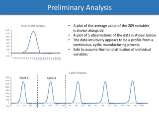 Preliminary Analysis
-200
0
200
400
600
800
1000
1200
1400
1
10
19
28
37
46
55
64
73
82
91
100
109
118
127
136
145
154
163
172
181
190
199
208
Mean of 209 Variables • A plot of the average value of the 209 variables
is shown alongside
• A plot of 5 observations of the data is shown below
• The data intuitively appears to be a profile from a
continuous, cyclic manufacturing process
• Safe to assume Normal distribution of individual
variables
-200
0
200
400
600
800
1000
1200
1400
1600
1 51 101 151 201 251 301 351 401 451 501 551 601 651 701 751 801 851 901 951 1001
Cyclic Process
Cycle 1 Cycle 2
 